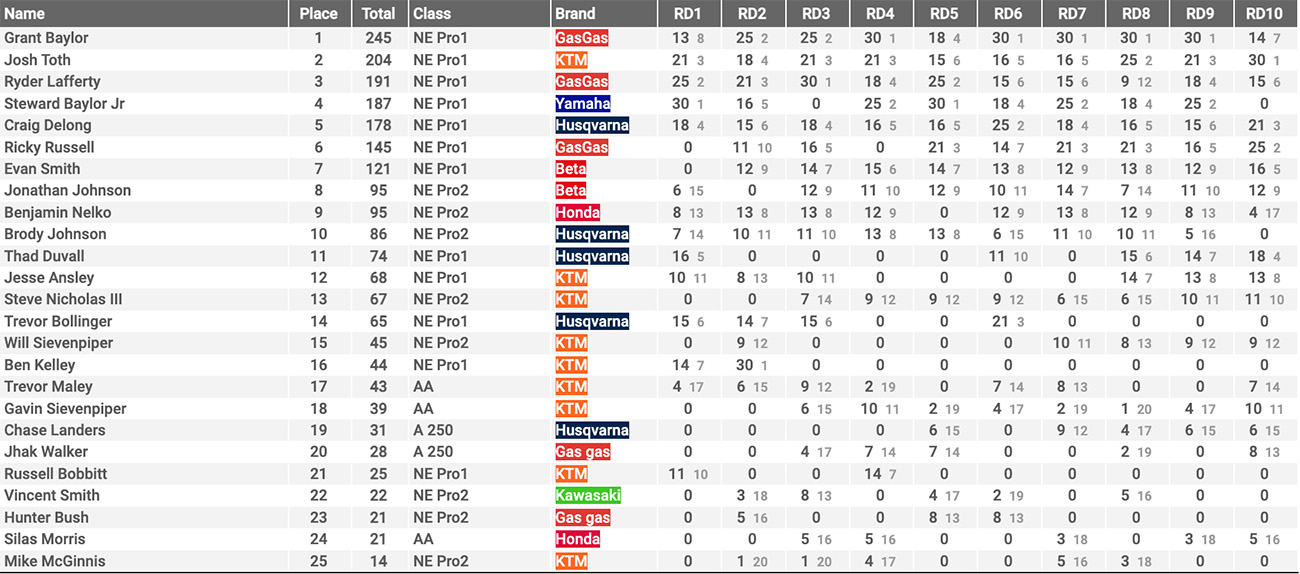 2022_ama_national_enduro_overall_standings_results