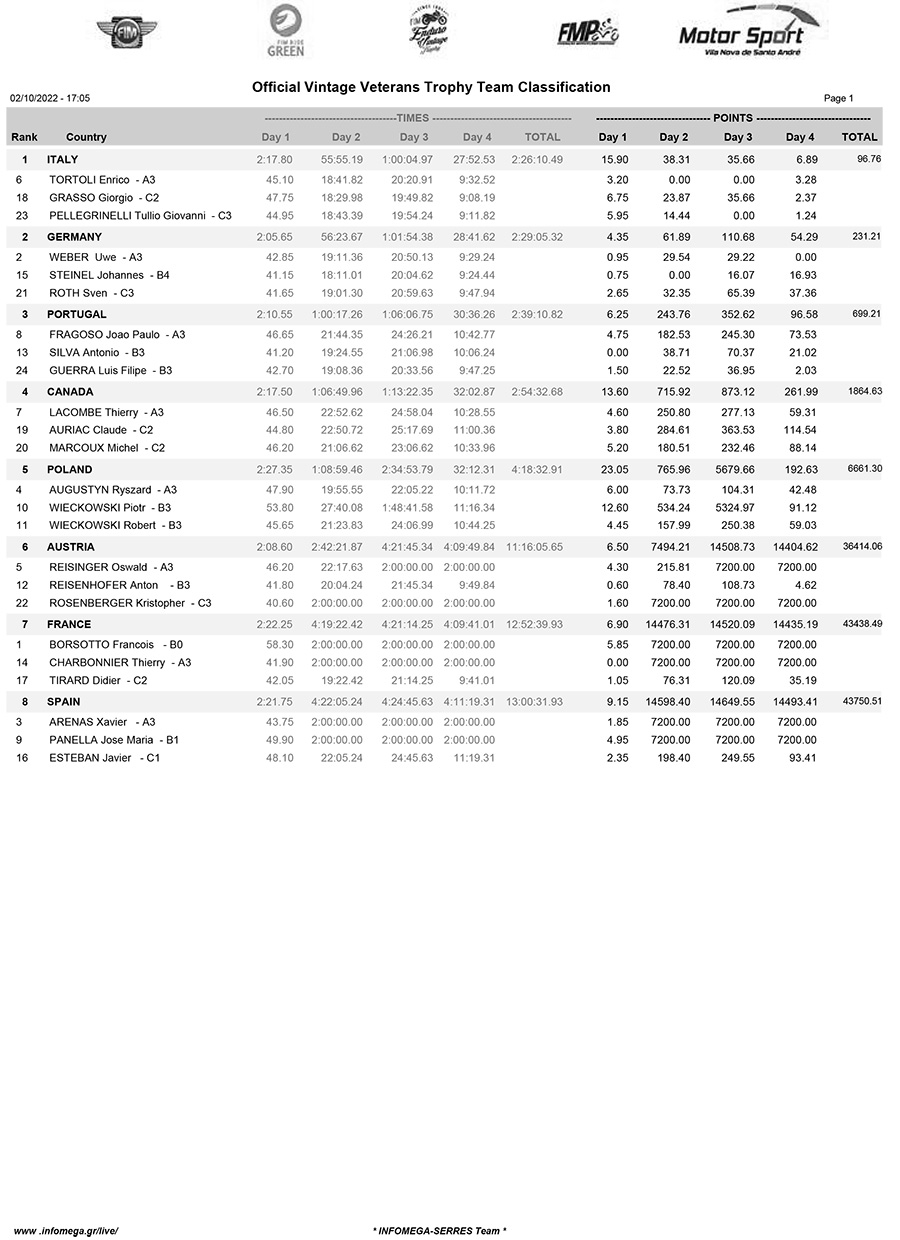 2022_enduro_vintage_trophy_final_results-copy