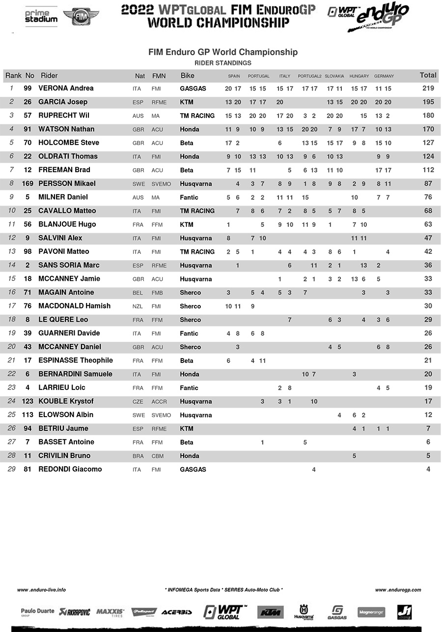 FIM EnduroGP World Championship complete final standings, all classes