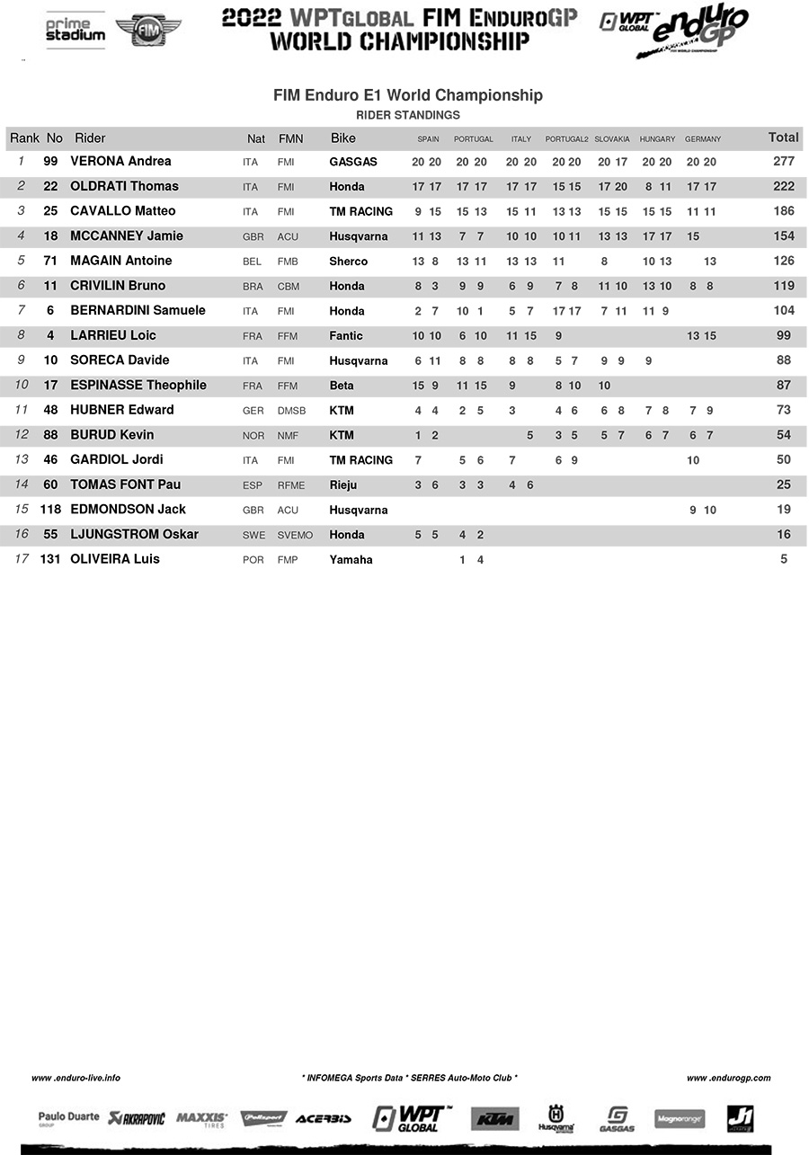 2022_enduro_gp_final_points_standings_enduro_1-1