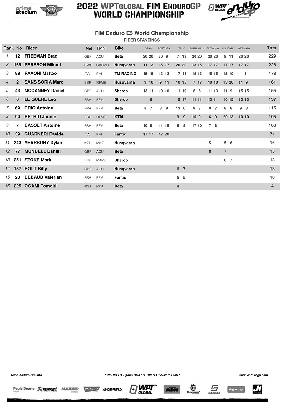 2022_enduro_gp_final_points_standings_enduro_3-1