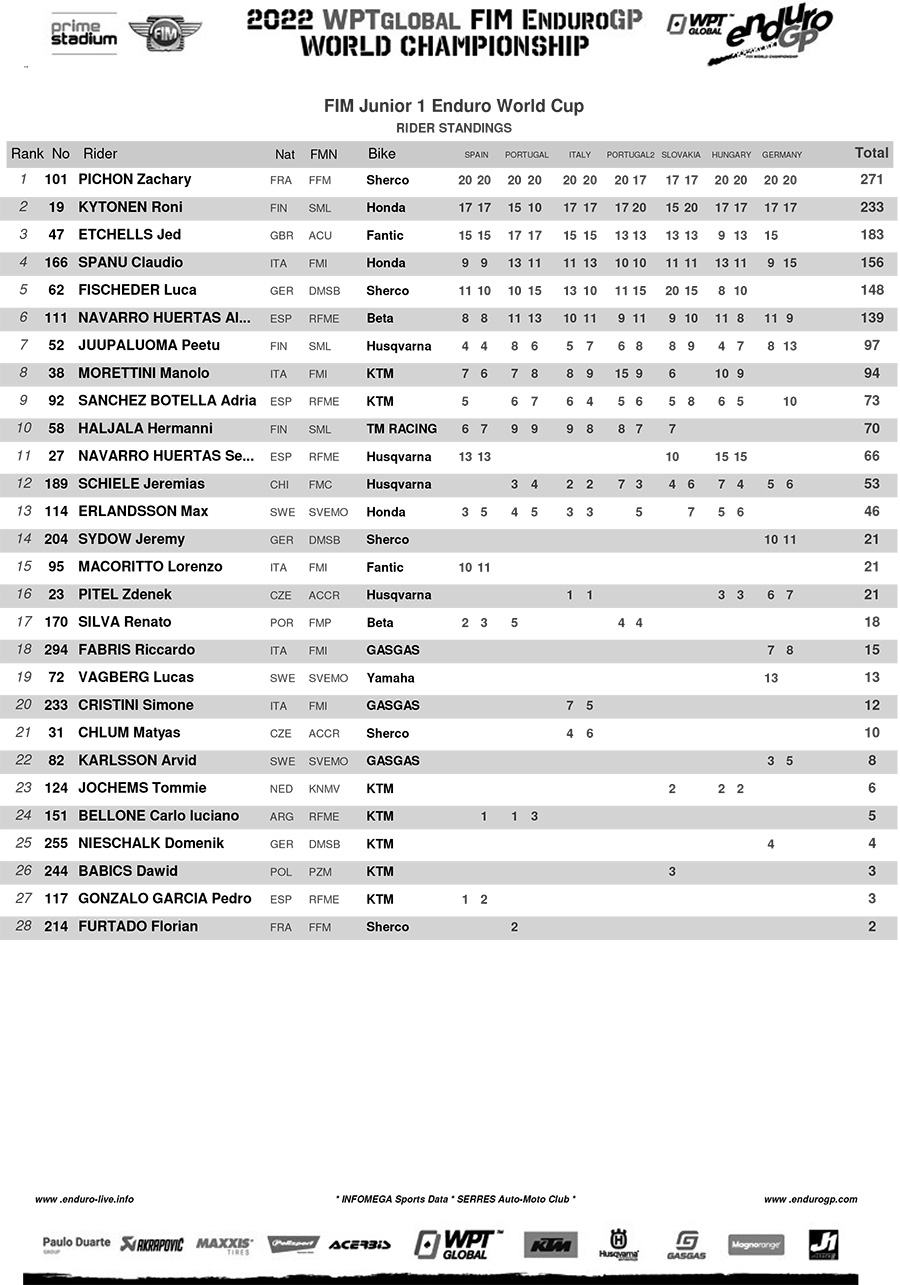 2022_enduro_gp_final_points_standings_junior_1