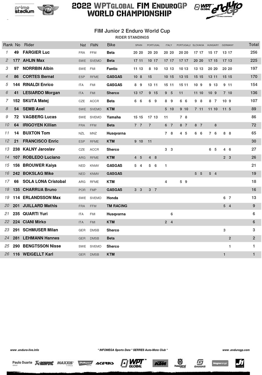 2022_enduro_gp_final_points_standings_junior_2