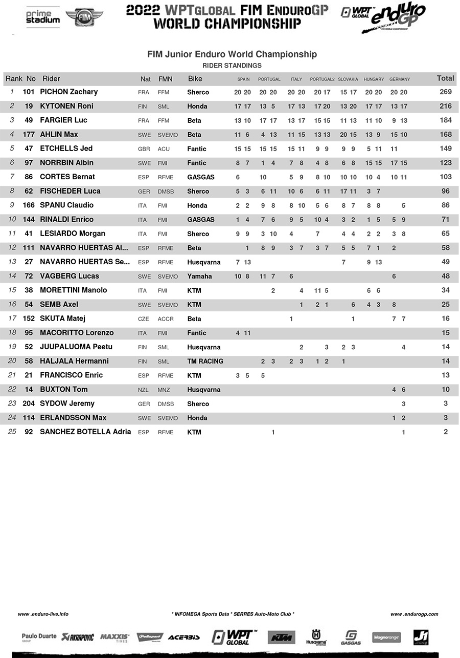 2022_enduro_gp_final_points_standings_junior_enduro