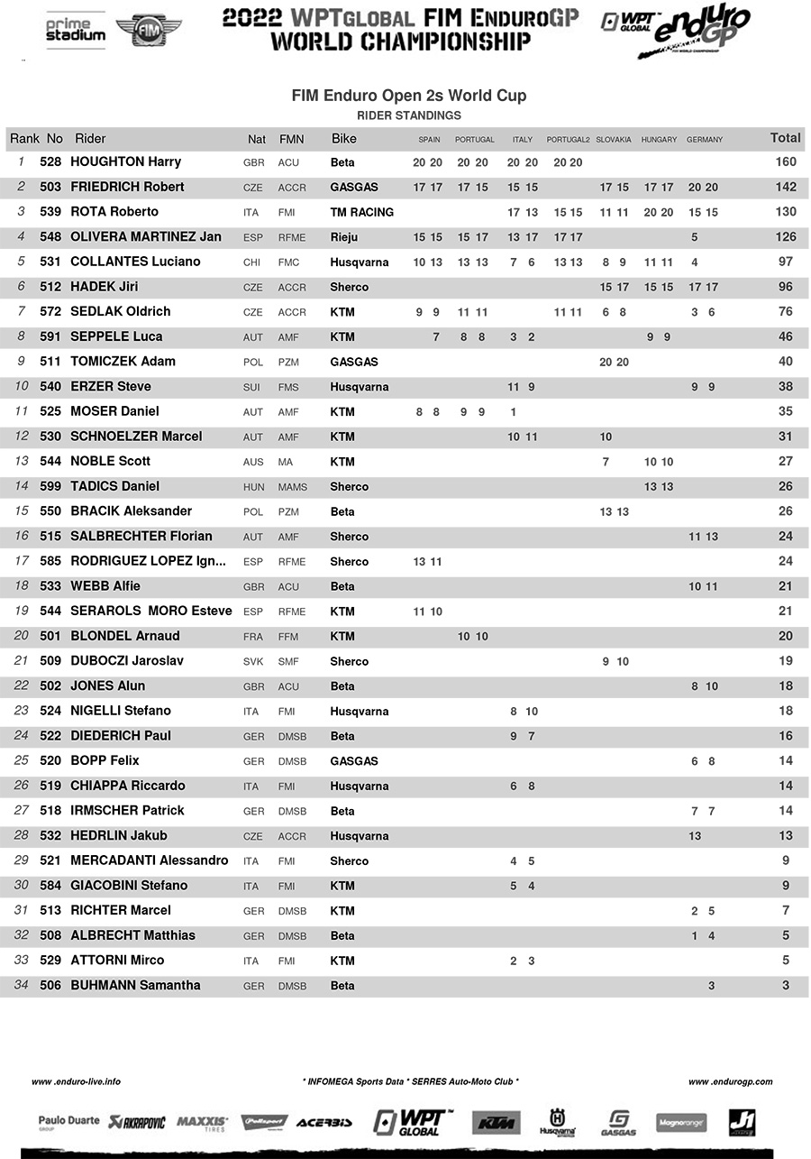 2022_enduro_gp_final_points_standings_open_2strokes