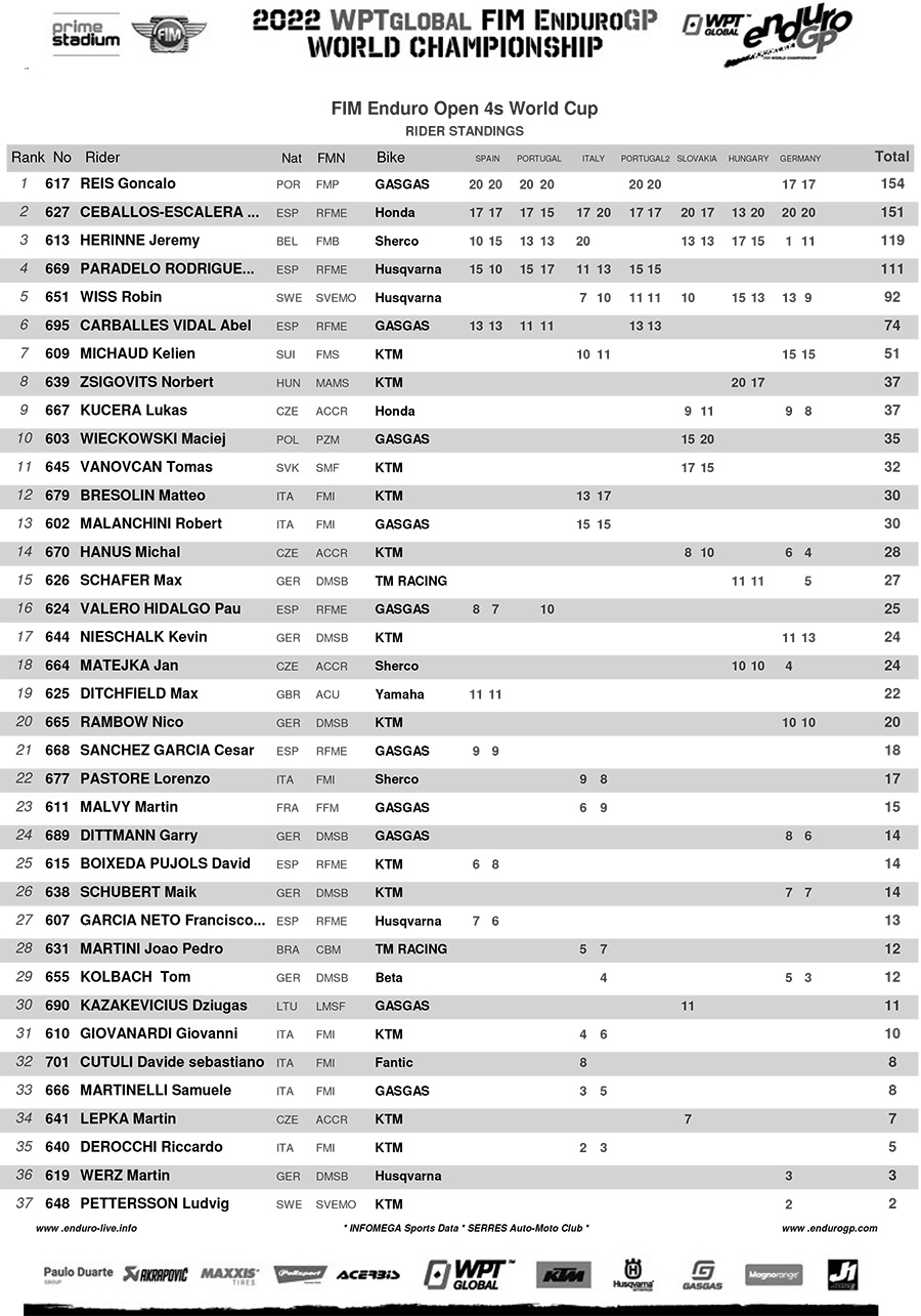 2022_enduro_gp_final_points_standings_open_4strokes