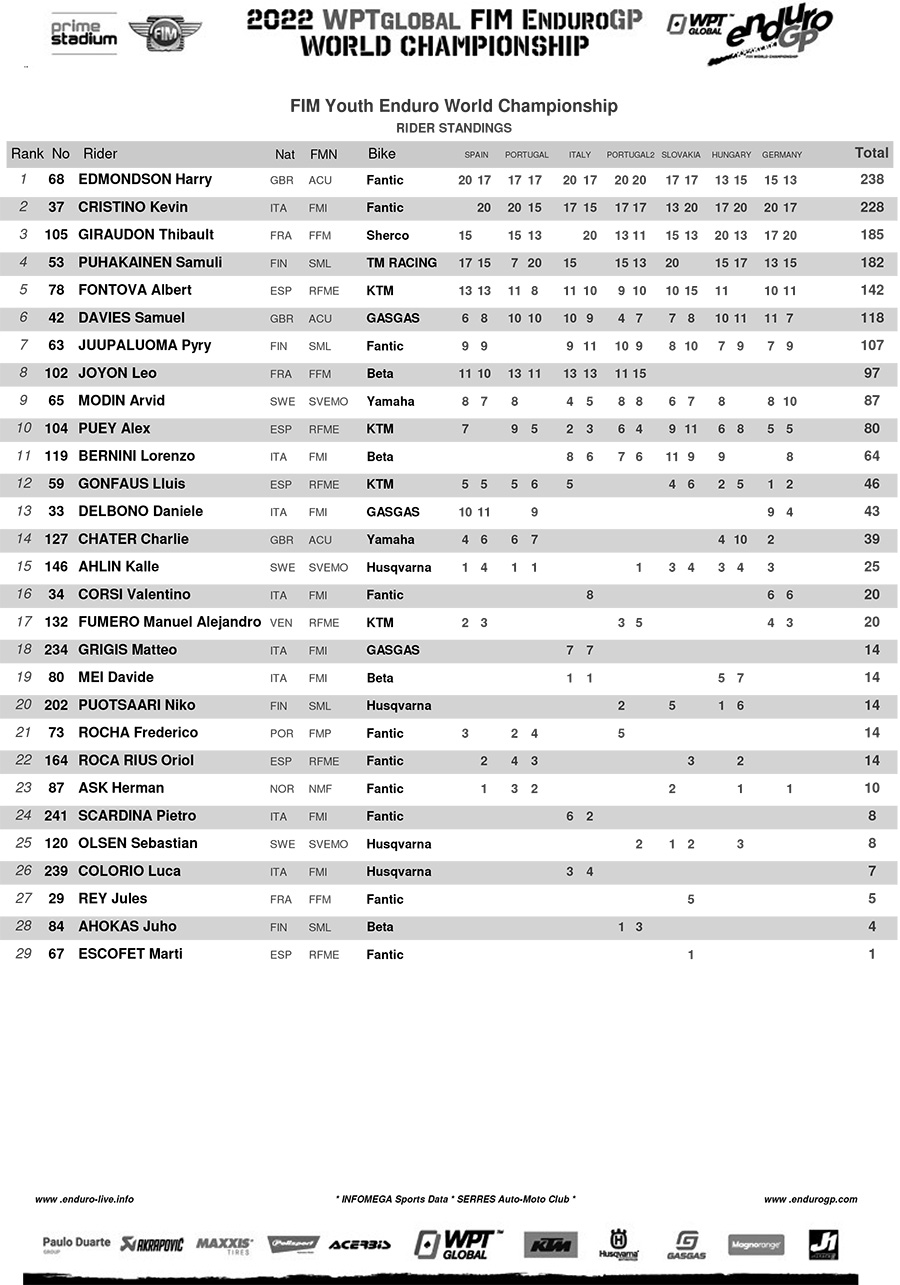 2022_enduro_gp_final_points_standings_youth_enduro