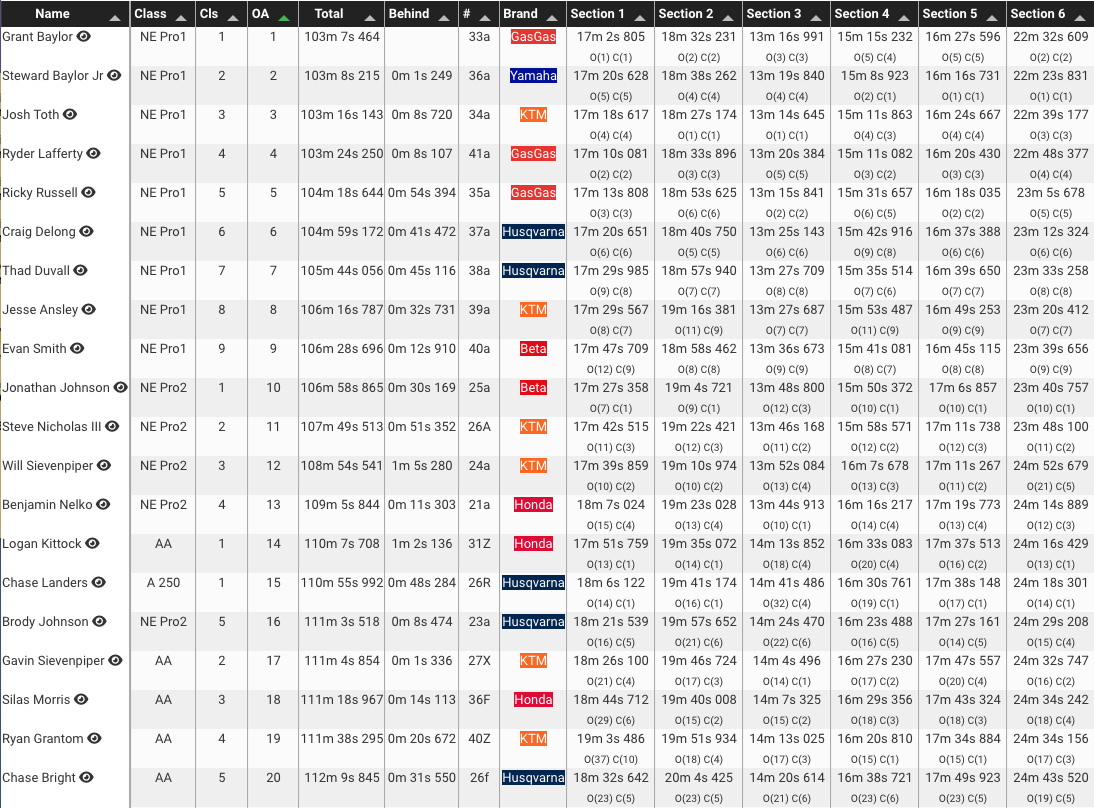 2022_zink_ranch_national_enduro_results