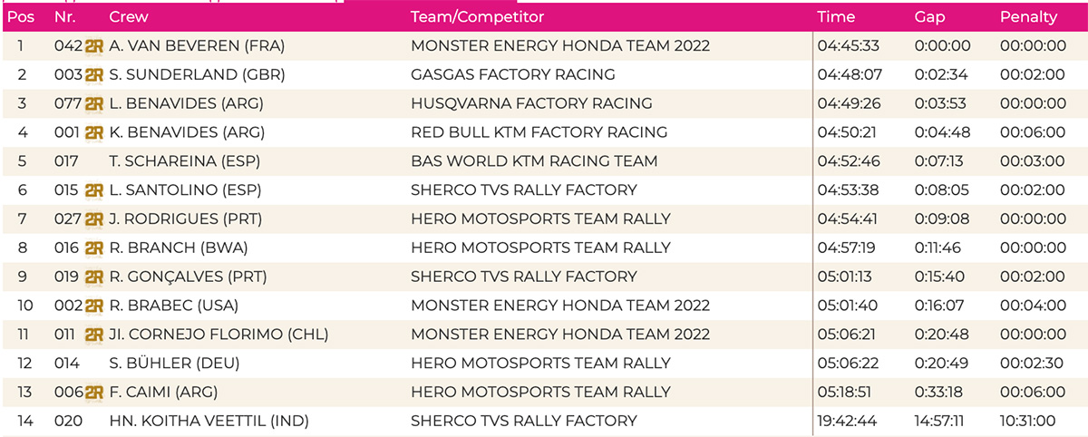 andalucia_rally_stage_1b_results_rally2