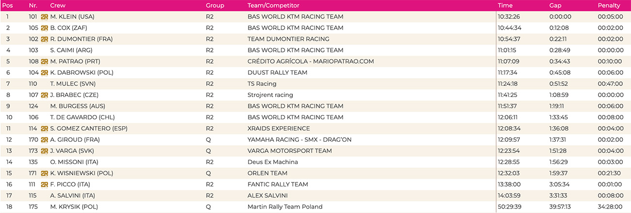 2022_andalucia_rally_rally_2_class_results