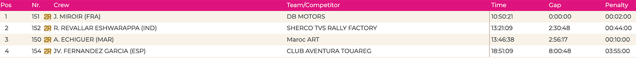 2022_andalucia_rally_rally_3_class_results