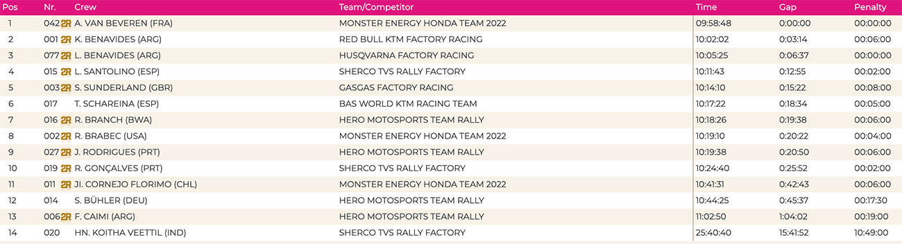 2022_andalucia_rally_rally_gp_class_results