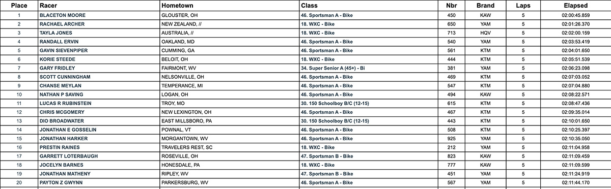 2022_burr_oak_gncc_am_race_results