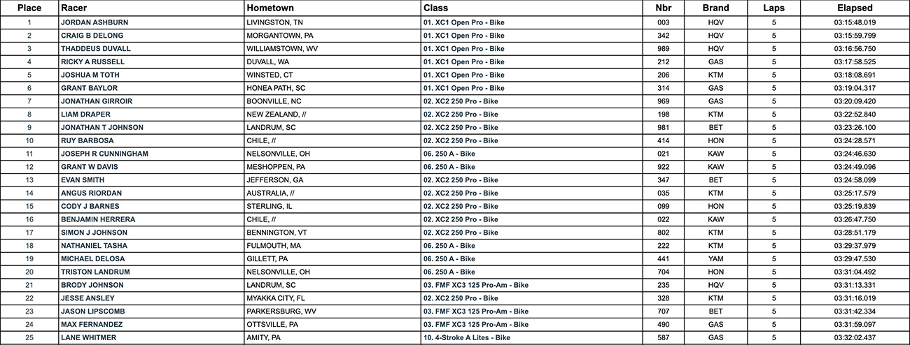 2022_burr_oak_gncc_results