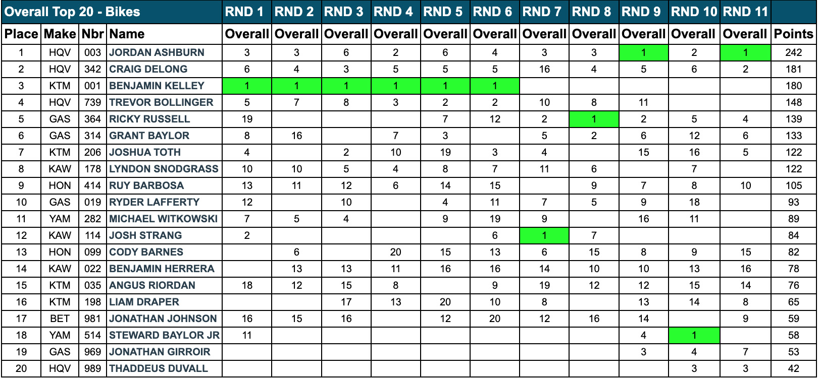 2022_gncc_standings_rnd_11