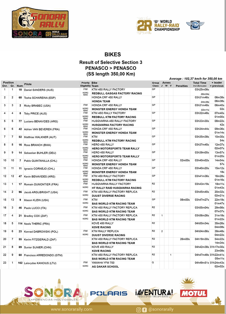 sonora_rally_results_stage_3_