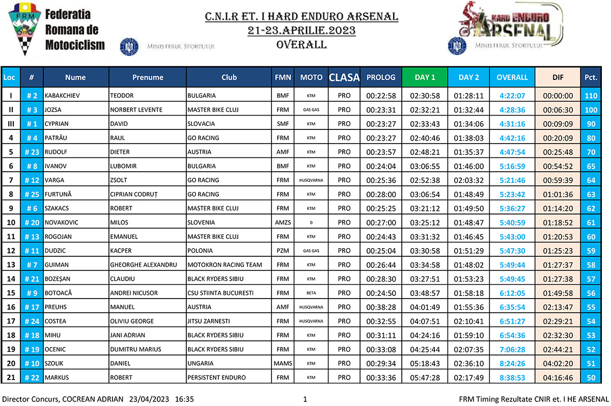 Hard Enduro Arsenal Results 2023 1 Copy 