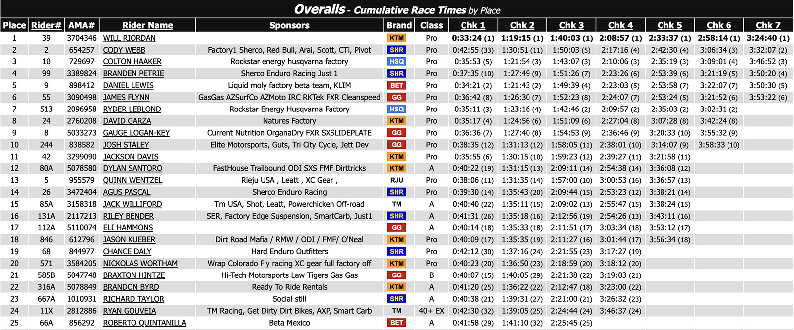 snake_bite_us_hard_enduro_2023_results