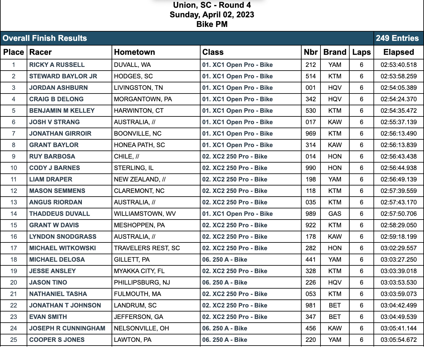 2023_tiger_run_gncc_pro_results