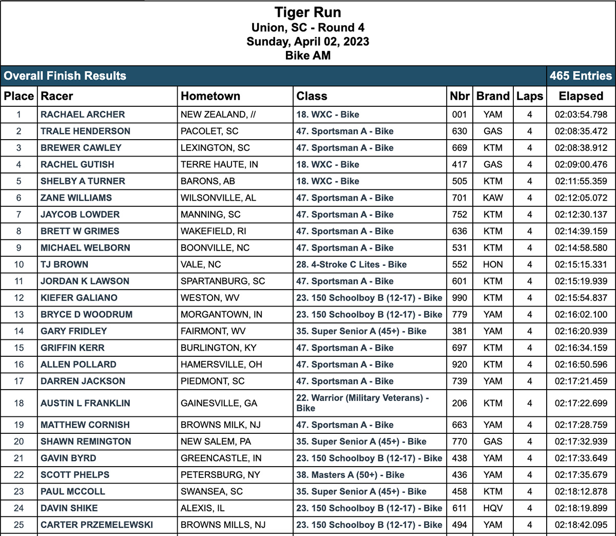 tiger_run_gncc_2023_am_results