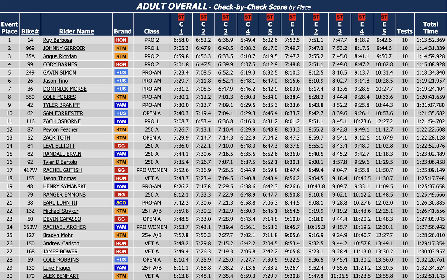 us_sprint_enduro_results_promised_land