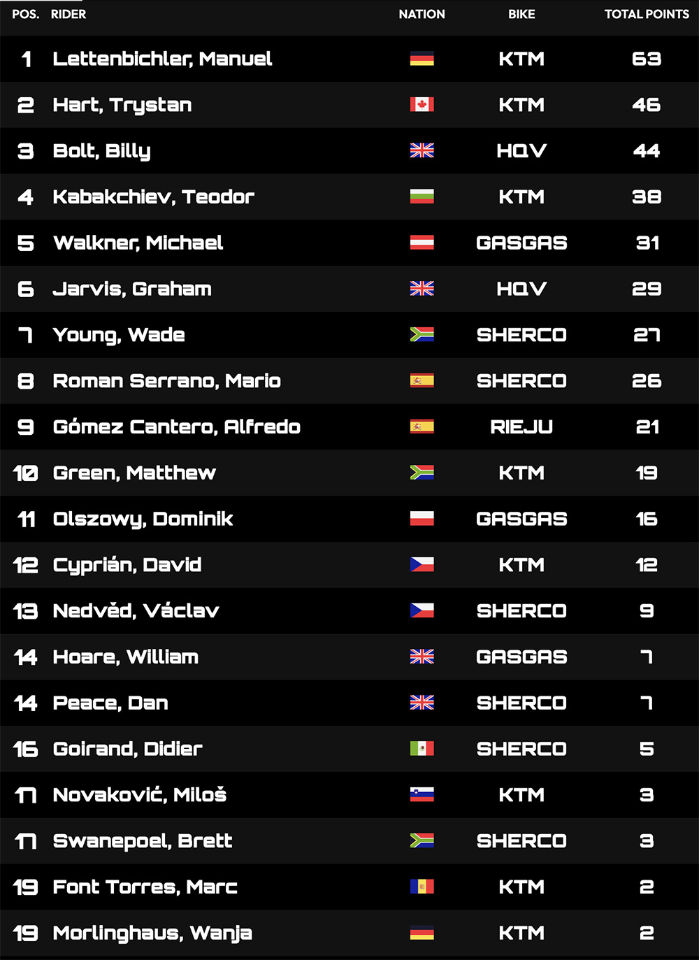 hard_enduro_world_championship_after-round_3