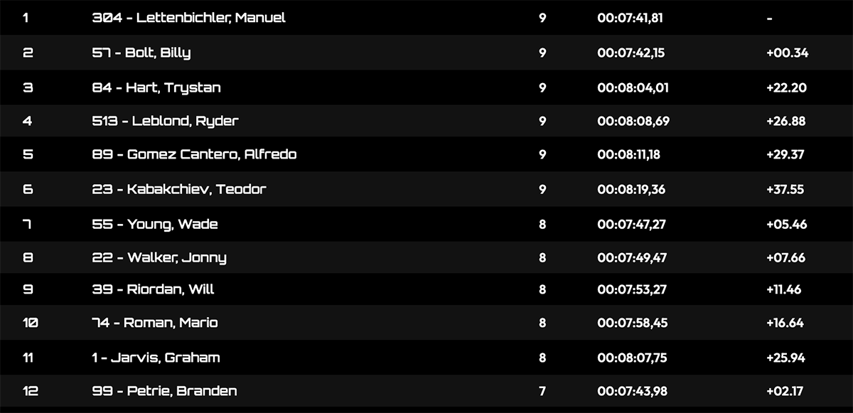 red_bull_outliers_prologue_results