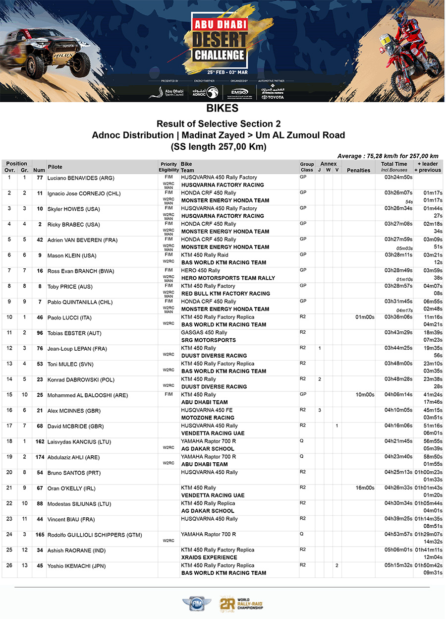 abu_dhabi_desert_challenge_2023_results-stage-2-copy