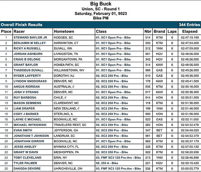 2023_big_buck_gncc_race_results_