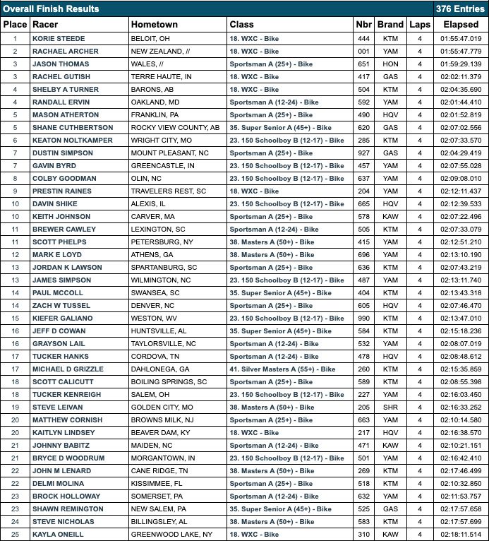 big_buck_gncc_am_race_results