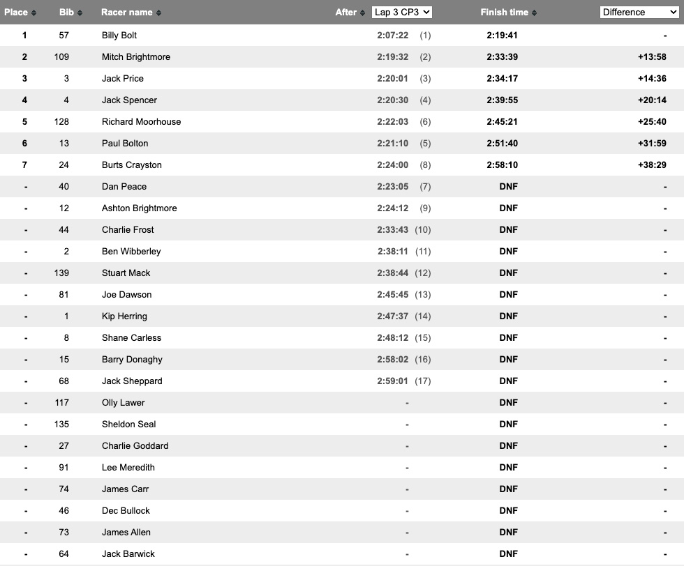 2023_valleys_xtreme_enduro_results