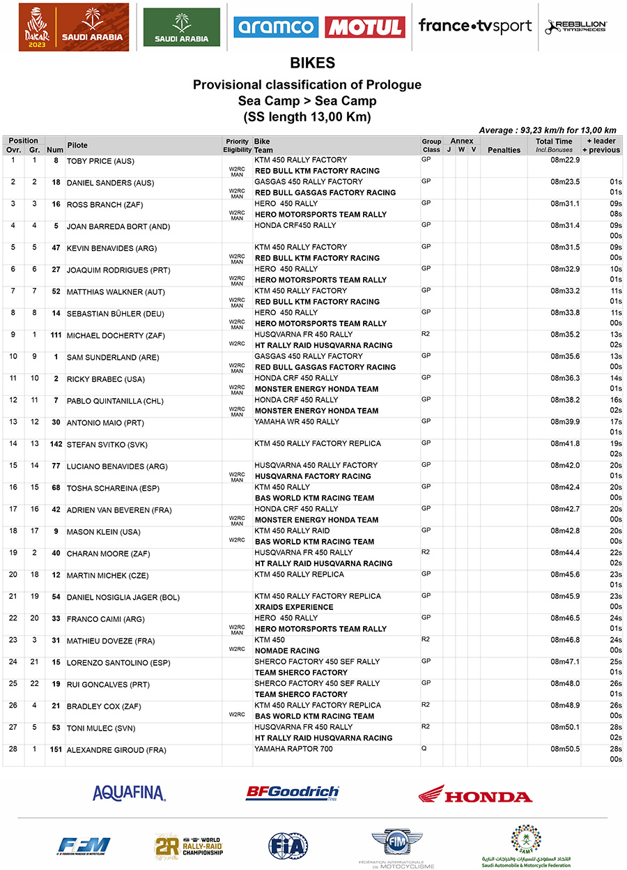 dakar_2023_prologue_results_ss_bikes_00-1-copy