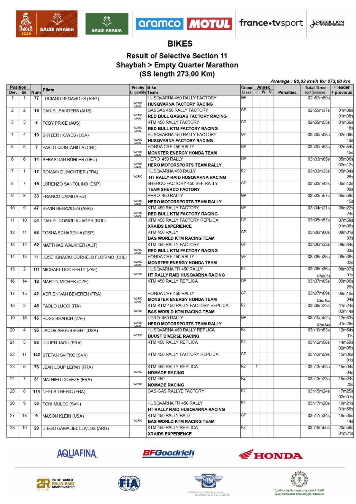results-stage-11-2023-rally-dakar-bikes_page-0001