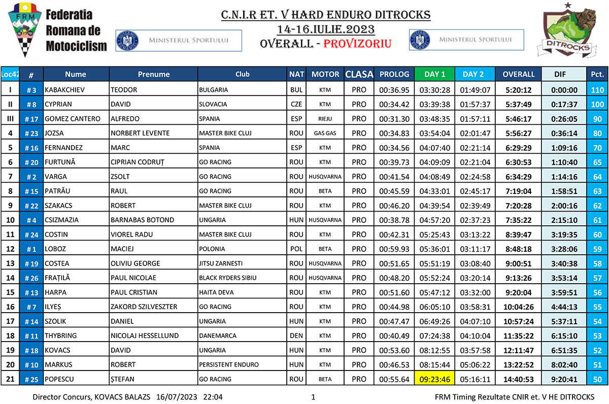 result-overall-ditrocks-1