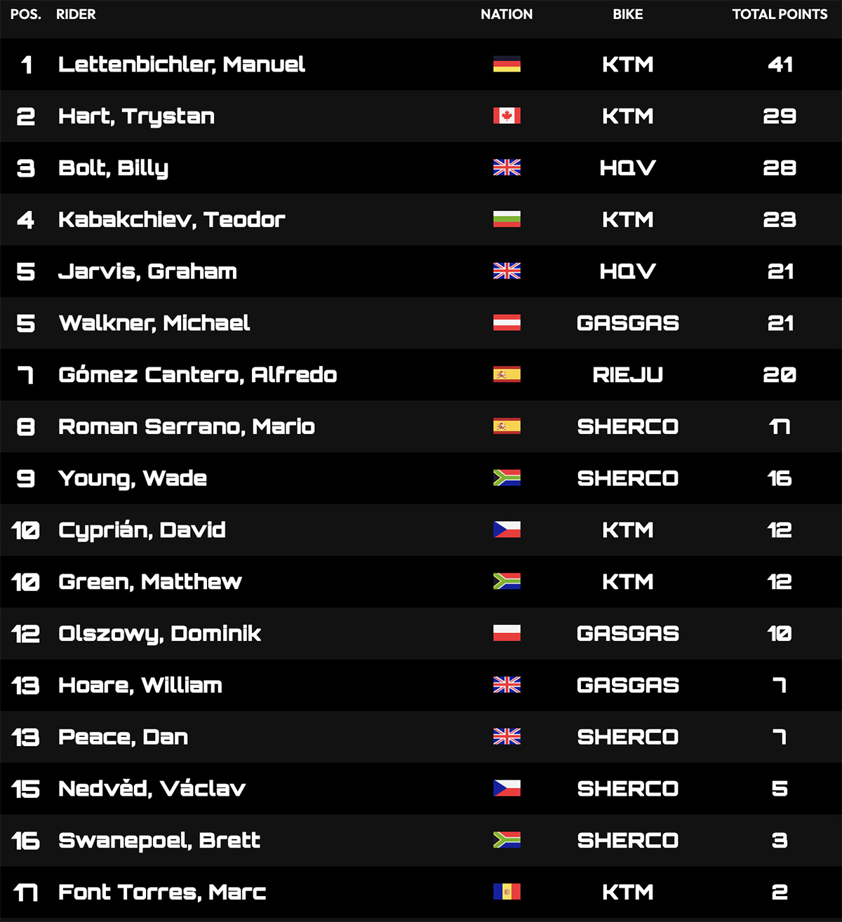 2023_hard_enduro_world_championship_standings_rnd2