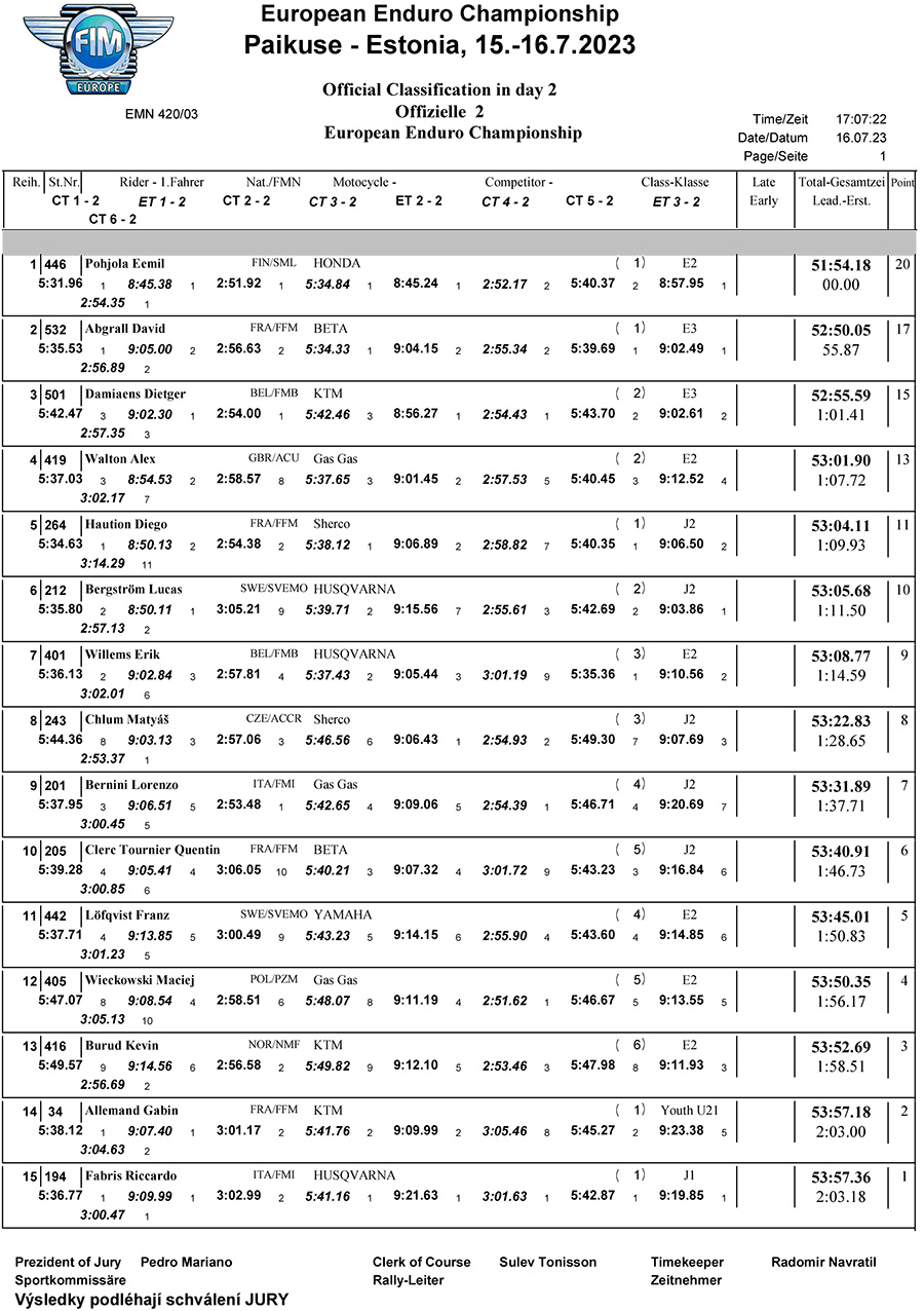 European Championship 1-5: Four leaders