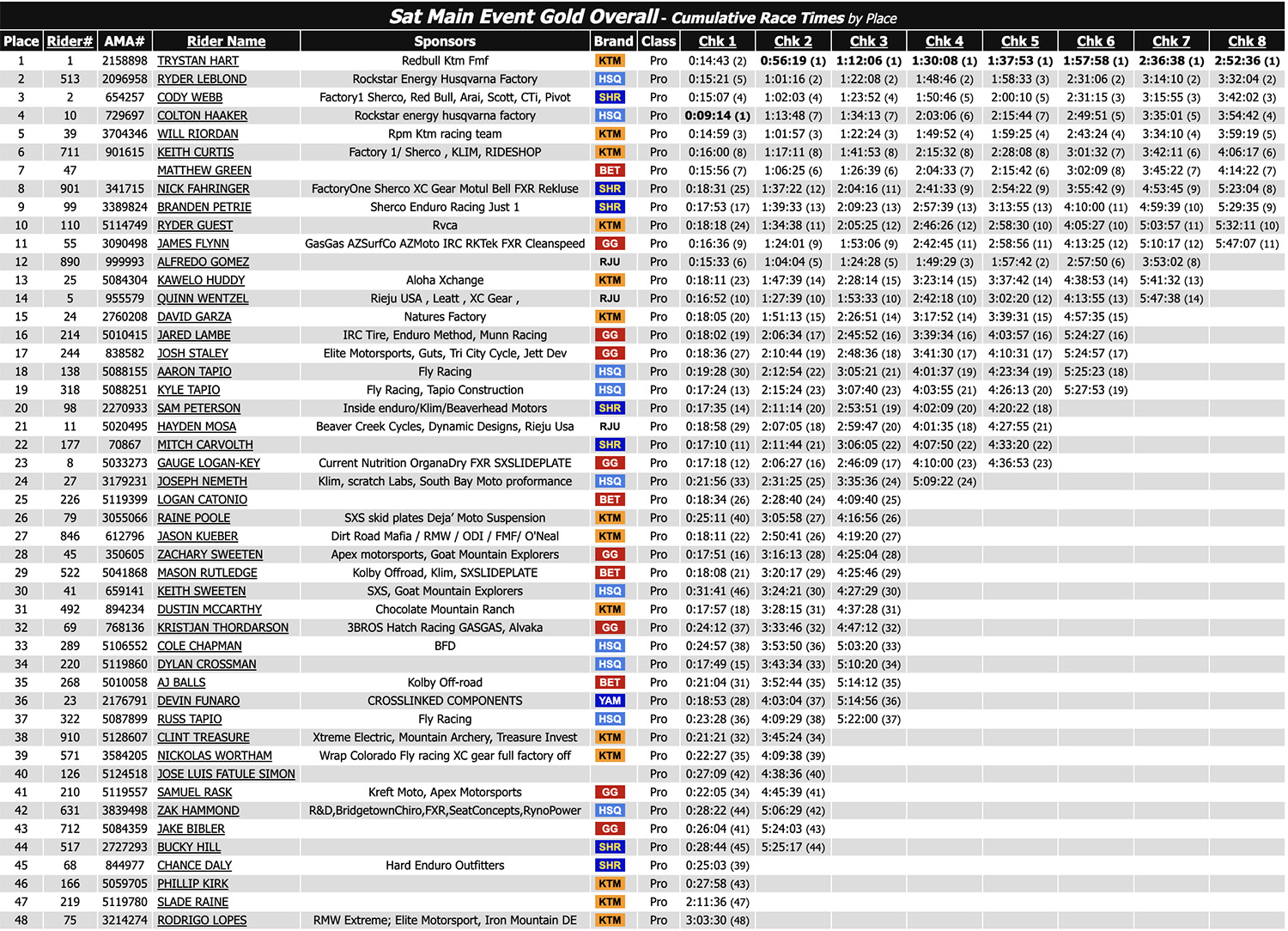 2023_silver_kings_us-hard_enduro_results