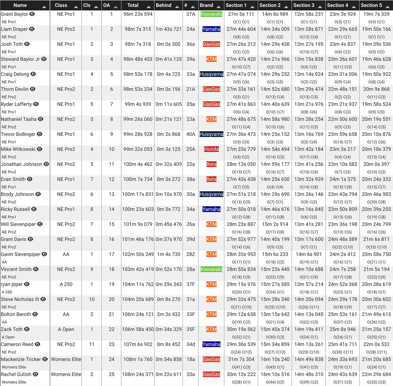 AMA National Enduro: Grant Baylor Dominates the Cherokee NEPG Rnd 5