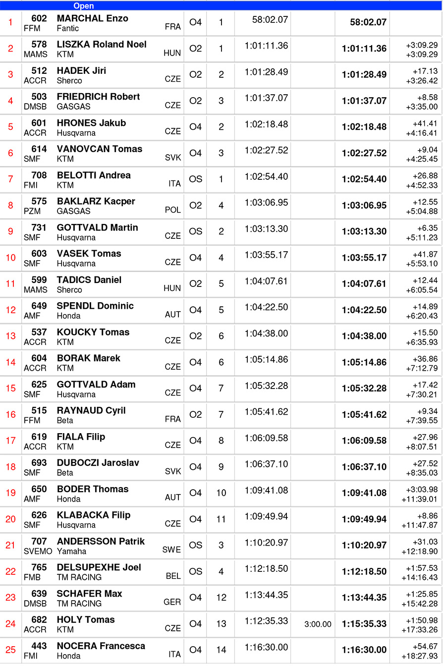 endurogp_slovakia_2023-results_day_1_open_class-3-copy