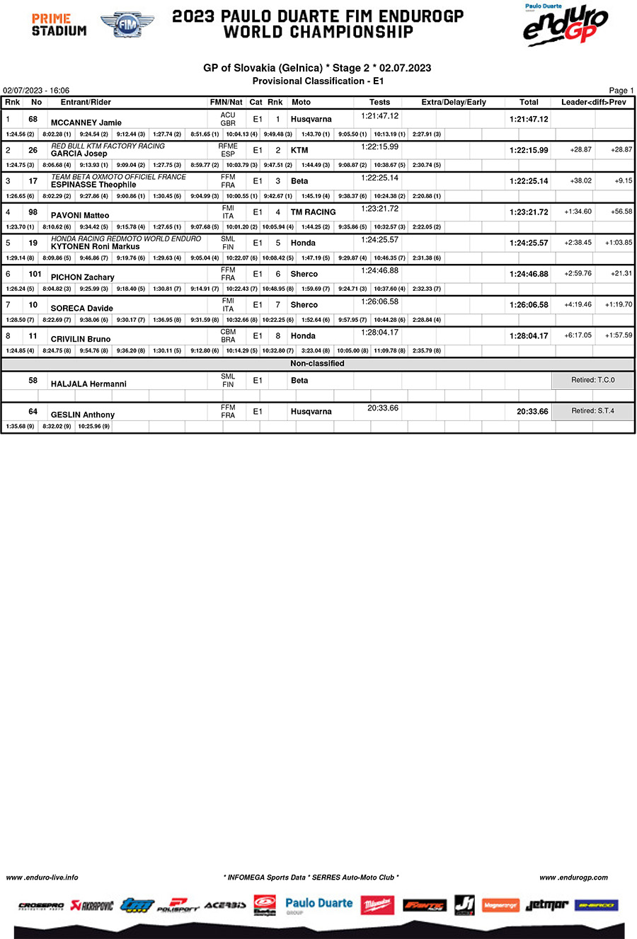 slovakian_endurogp_day_2_results_enduro_1-copy