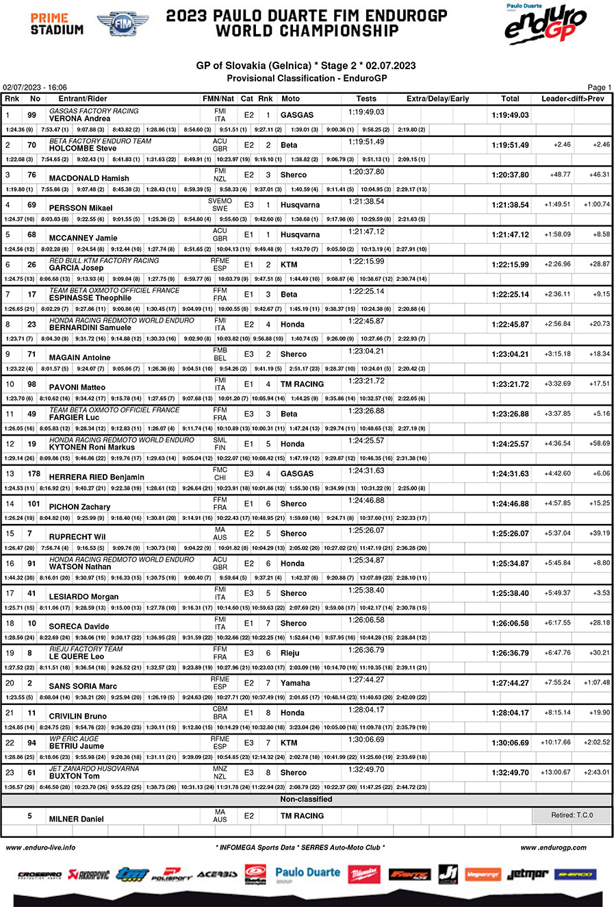 slovakian_endurogp_day_2_results_enduro_gp-1-copy