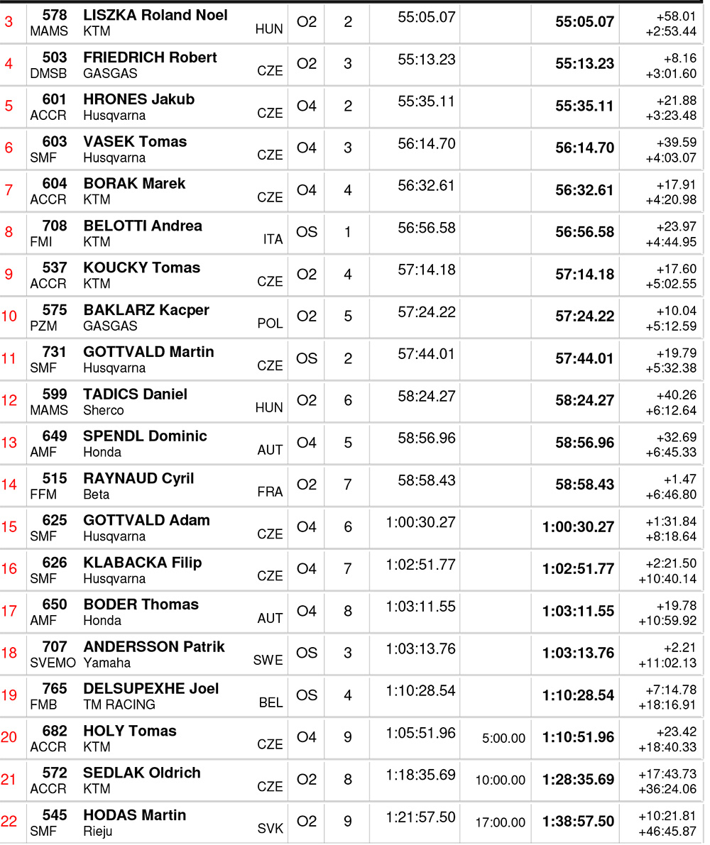 slovakian_endurogp_day_2_results_open-2-copy