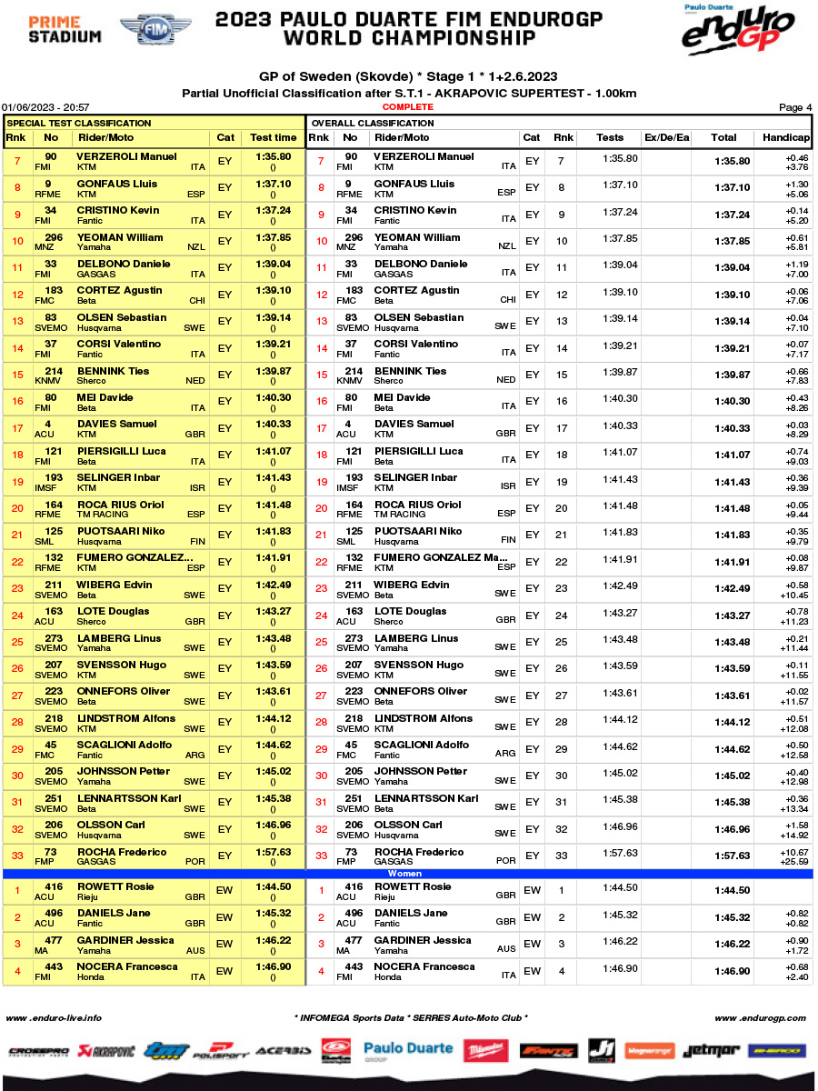 endurogp_sweden_super_test_results-4