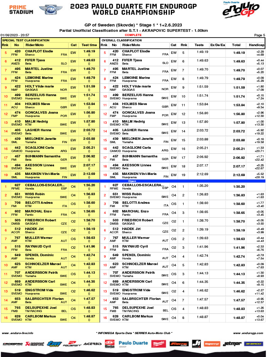 endurogp_sweden_super_test_results-5