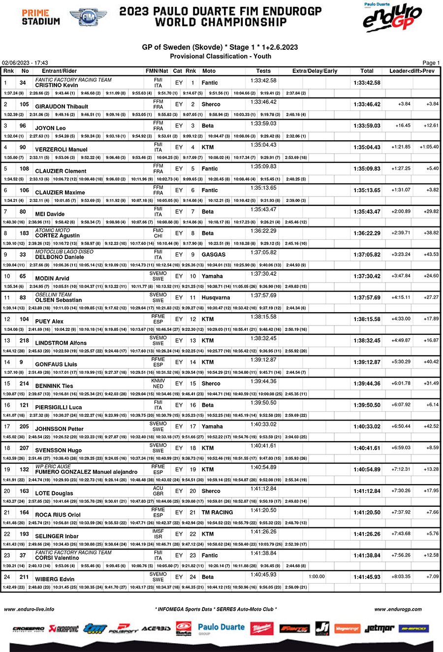 endurogp_sweden_results_day_1_youth-1