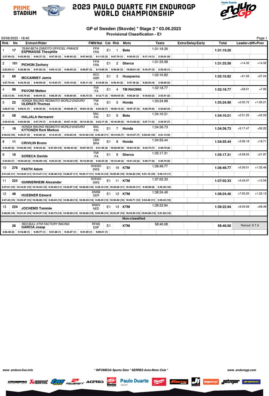 endurogp_sweden_results_day_2__enduro_1-cpia