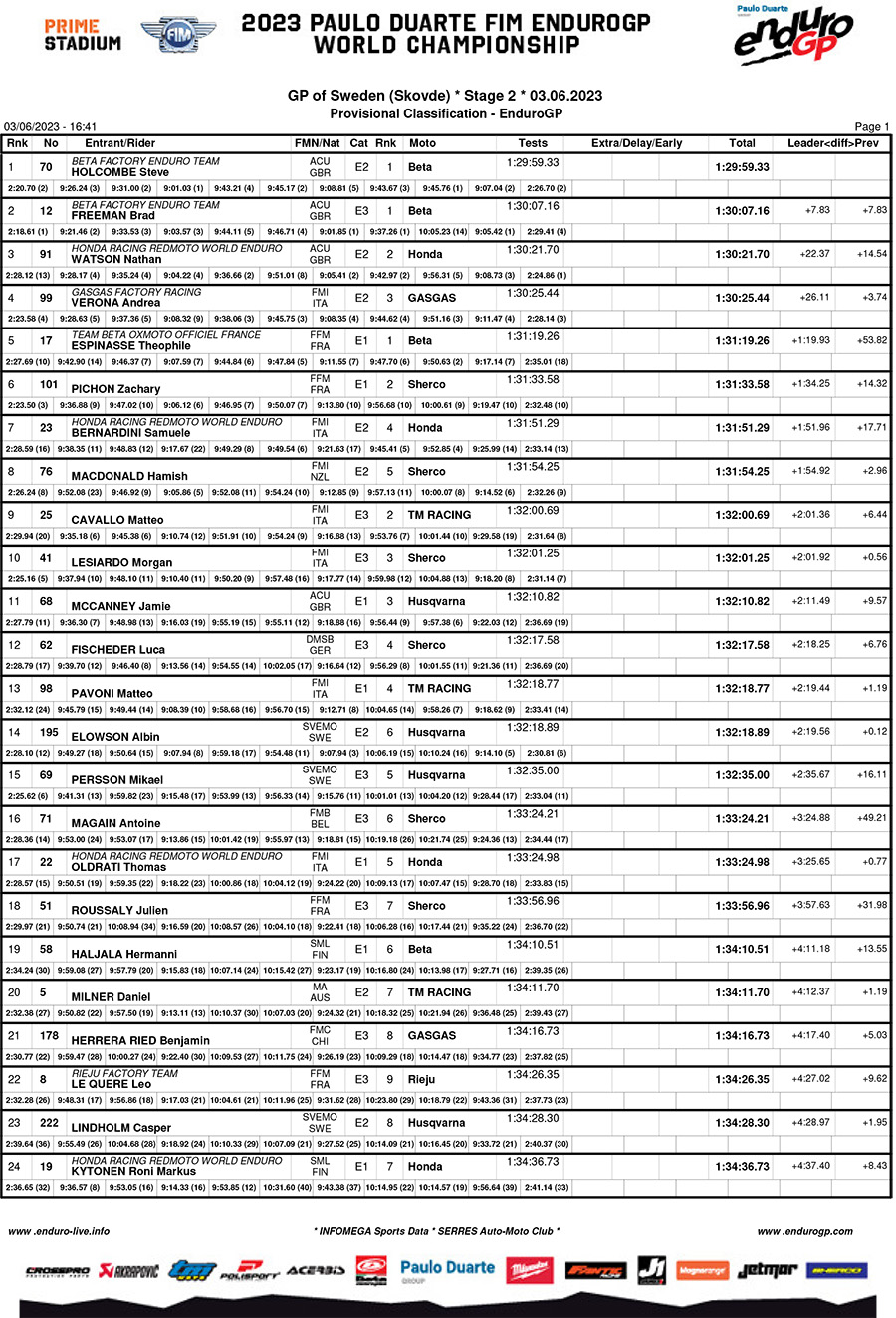 endurogp_sweden_results_day_2__enduro_gp-1