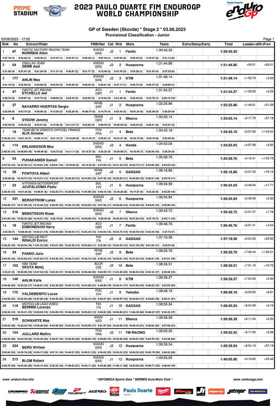 endurogp_sweden_results_day_2__junior-1-copy