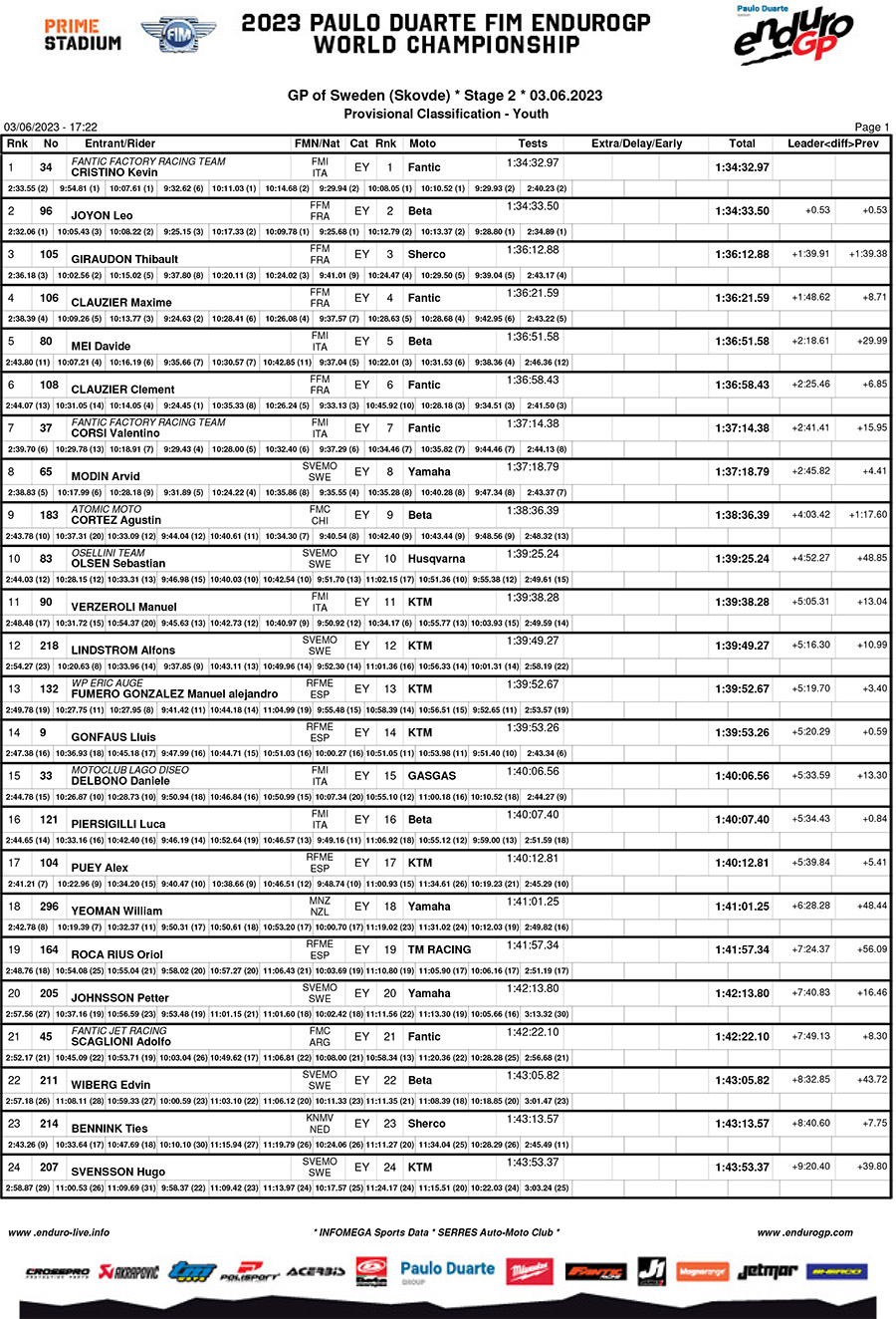 endurogp_sweden_results_day_2_youth-1-copy