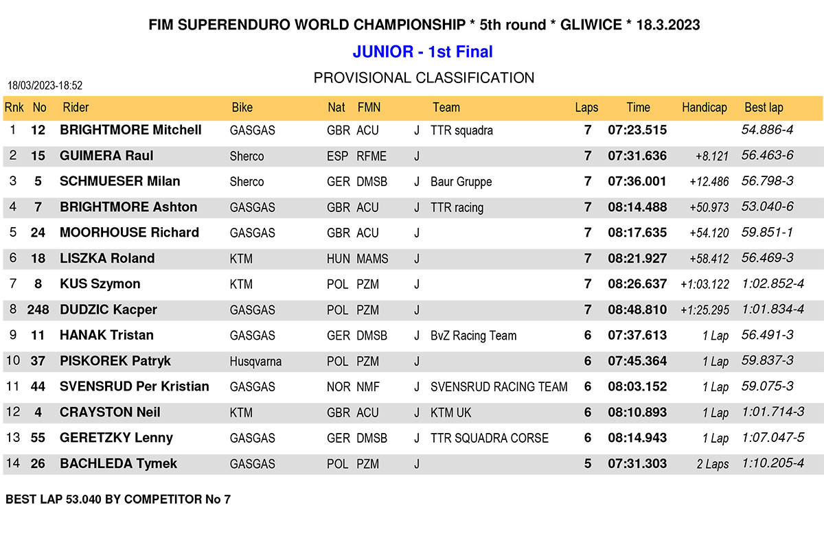 gilwice_superenduro_results_junior-1st-final-1